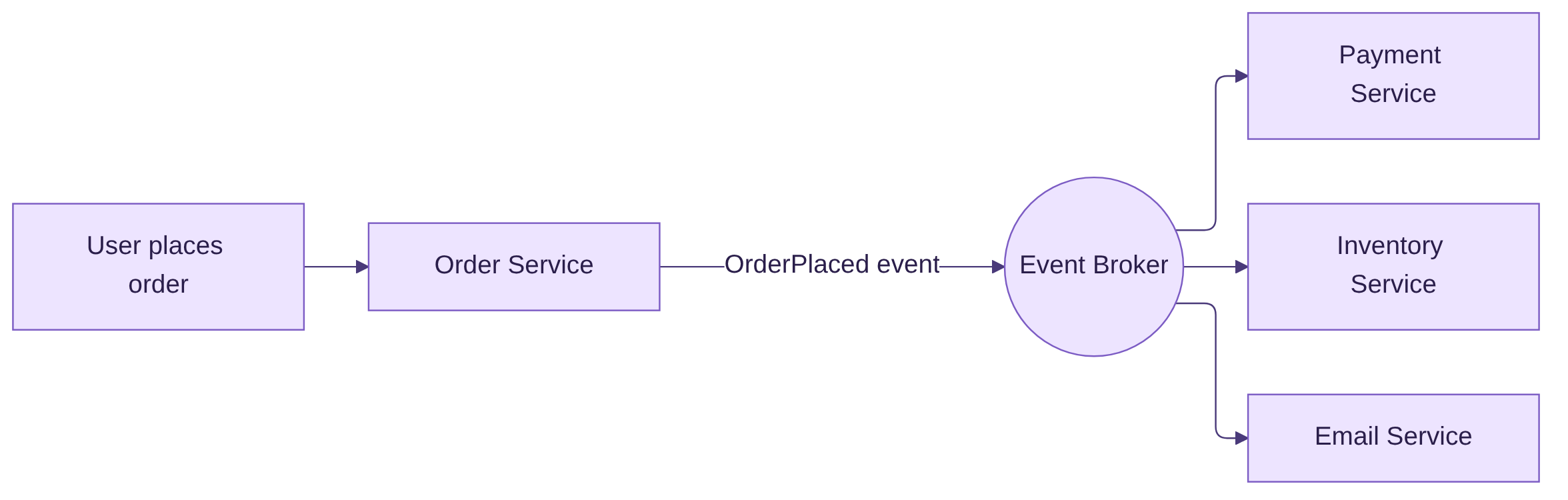 Event-driven: the order service publishes one event to a broker