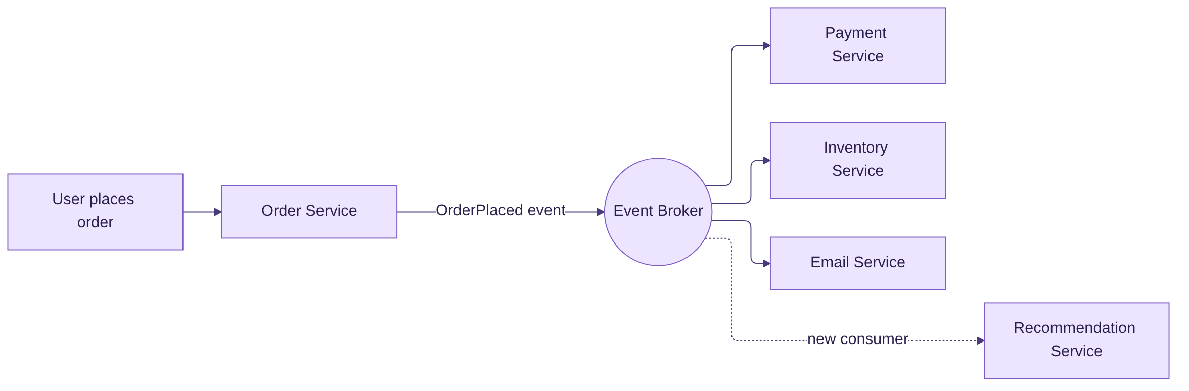 Adding a recommendation service as a new consumer