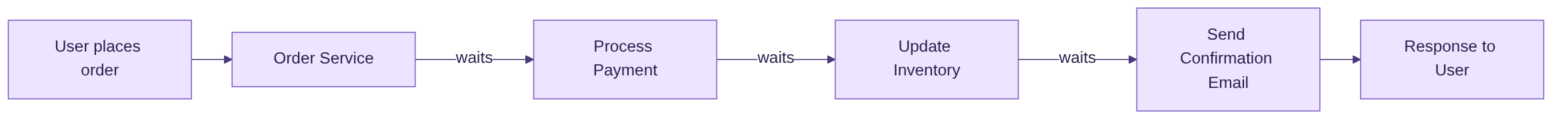 Monolith: each step waits for the previous one
